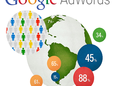 Nguyên tắc quảng cáo Google Adwords